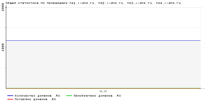 ���������� �� ���������� ns1.j-dns.ru. ns2.j-dns.ru. ns3.j-dns.ru. ns4.j-dns.ru.